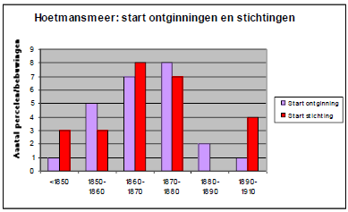 Start van de ontginning van percelen en stichting van gebouwen in Hoetmansmeer